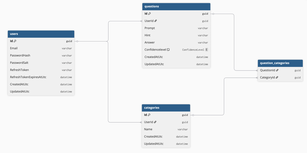 Flashcards database schema